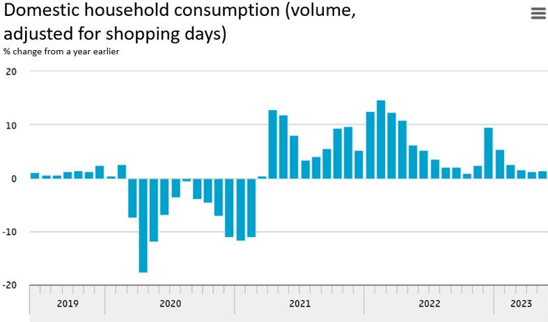 Finance4Learning | Domestic Household Consumption (volume, adjusted for shopping days)