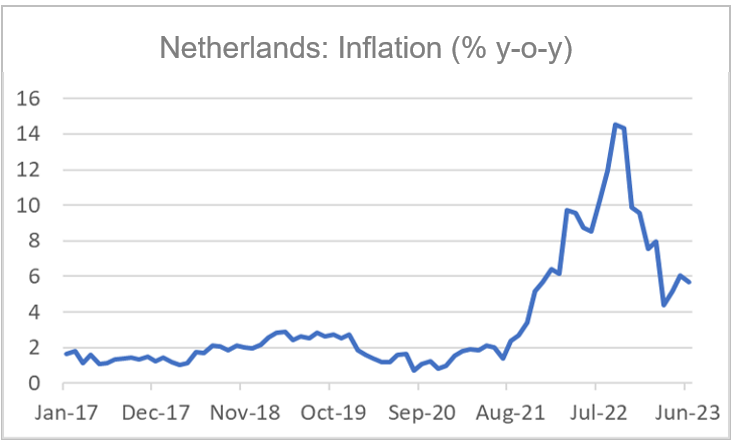 Finance4Learning | Netherlands: Inflation (% y-o-y)