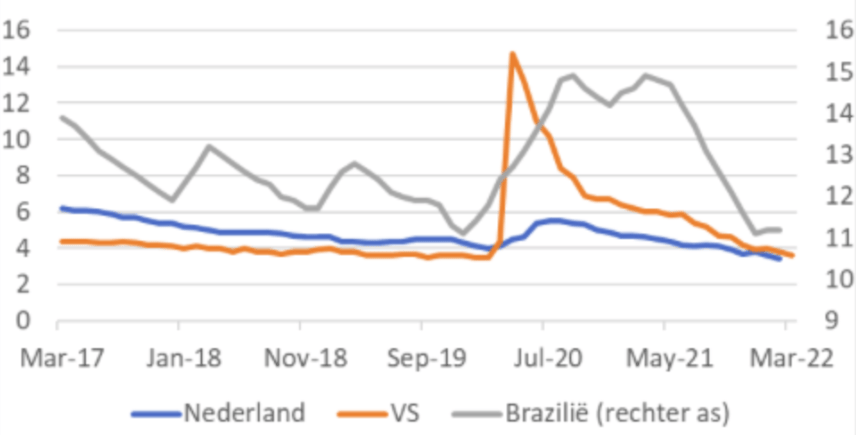 Finance4Learning | Netherlands - Brazil - USA Unemployment %