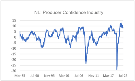 Finance4Learning | NL: Producer Confidence Industry