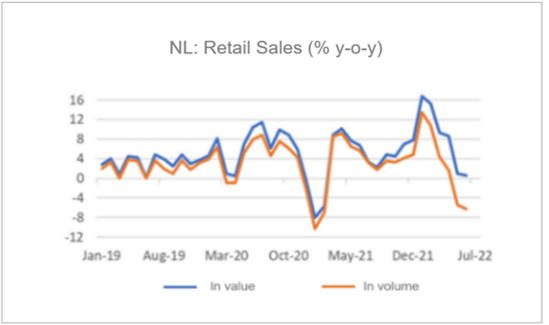 Finance4Learning | NL: Retail Sales ( % y-o-y)