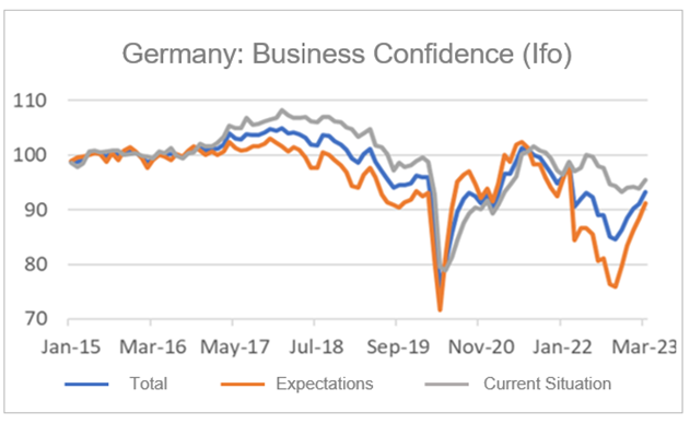 Finance4Learning | Germany: Business Confidence (Ifo)