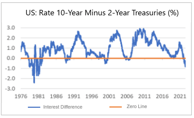 Finance4Learming | US:Rate 10-Year Minus 2-Year Treasuries (%)