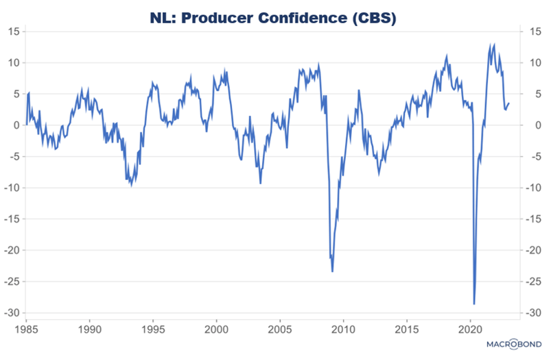 Finance4Learming | NL: Producer Confidence (CBS)