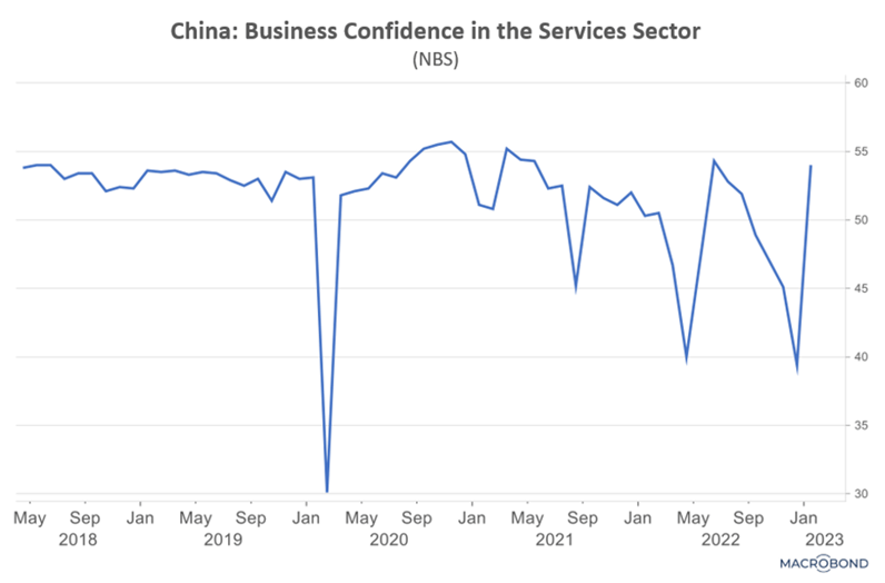 Finance4Learming | China: Business Confidence in the Services Sector (NBS)