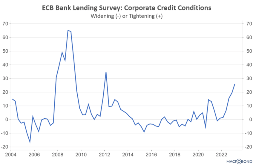 Finance4Learming | ECB Bank Lending Survey: Corporate Credit Conditions Widening (-) or Tightening (+)