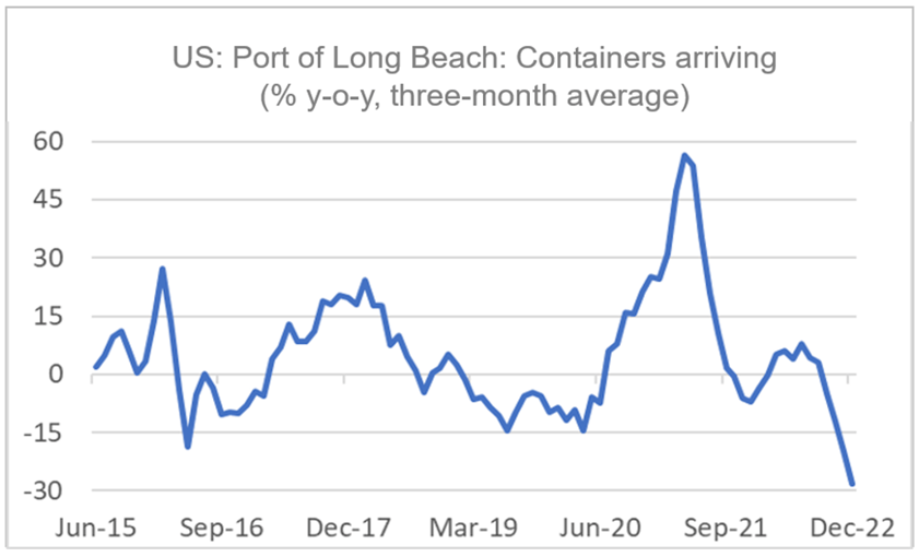 Finance4Learming | US: Port of Long Beach: Containers arriving (% y-o-y, three-month average)