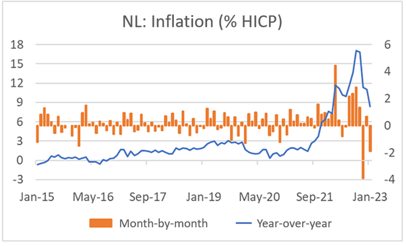 Finance4Learming | NL: Inflation (% HICP)
