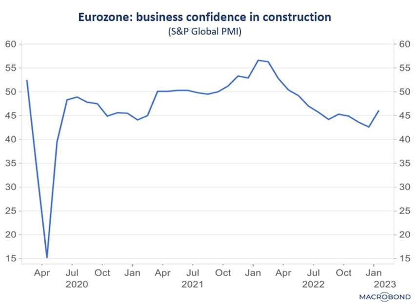 Finance4Learning | Eurozone: business confidence in construction (S&P Global PMI)