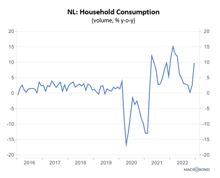 Finance4Learning | NL: Household Consumption (volume, y-o-y)