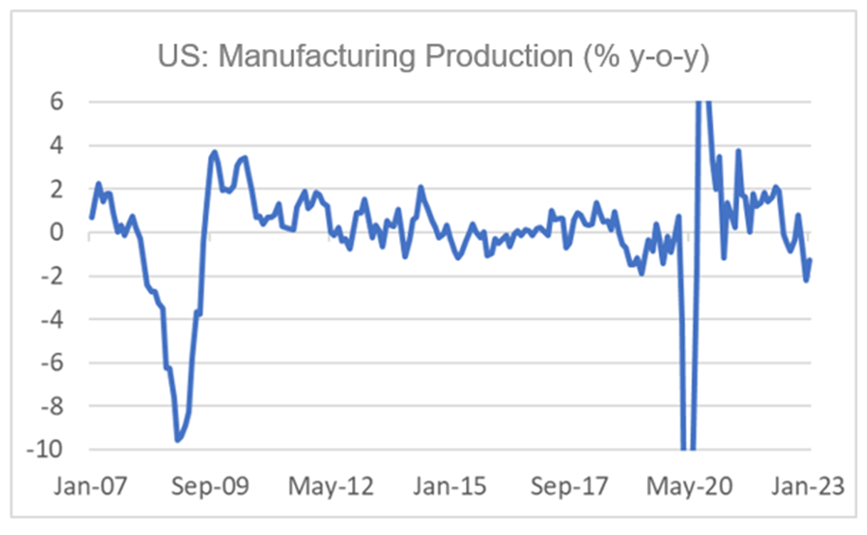 Finance4Learning | US: Manufacturing Production (% y-o-y)
