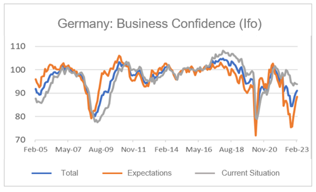 Finance4Learning | Germany: Business Confidence (Ifo)
