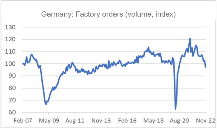 Finance4Learming | Germany: Factory orders (volume, index)