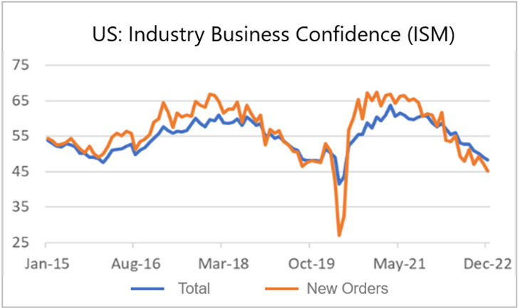 Finance4Learning | US: Industry Business Confidence (ISM)