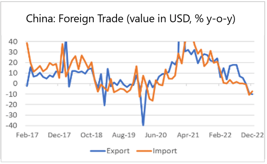 Finance4Learning | China: Foreign Trade (value in USD, % y-o-y)
