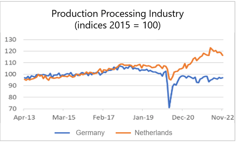 Finance4Learning | Production Processing Industry (indices 2015 = 100)