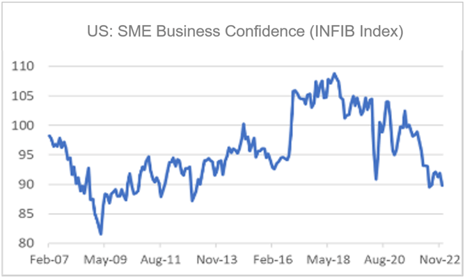 Finance4Learning | US: SME Business Confidence (INFIB Index)