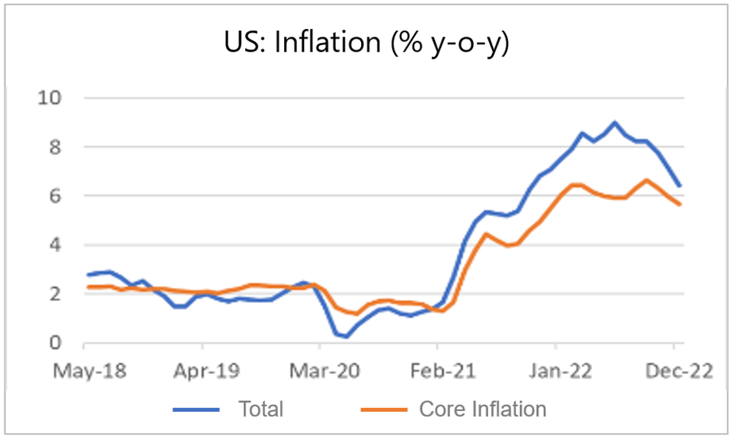 Finance4Learning | US: Inflation (% y-o-y)