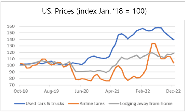 Finance4Learning | US: Prices (index Jan. '18 = 100)