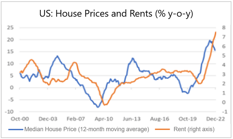 Finance4Learning | US: House Prices and Rents (% y-o-y)