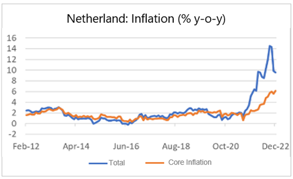 Finance4Learning | Netherland: Inflation (% y-o-y)