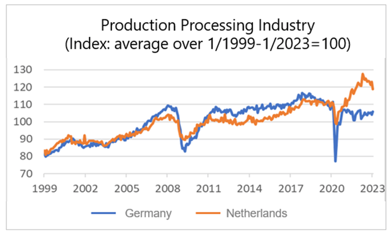 Finance4Learning | Production Processing Industry (Index: average over 1/1999-1/2023=100)