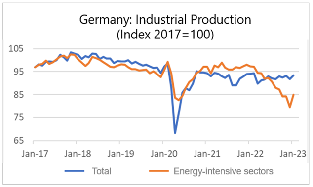 Finance4Learning | Germany: Industrial Production (Index 2017=100)