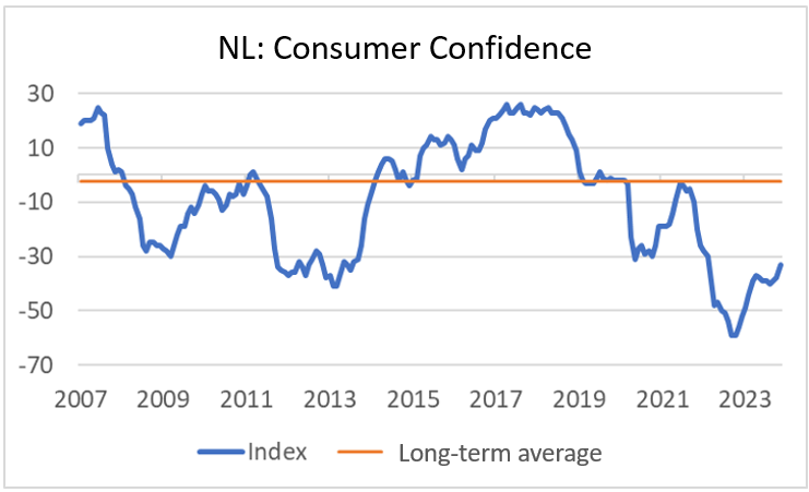 Finance4Learning | Han DE JONG | NL: Consumer Confidence