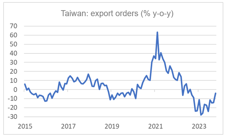 Finance4Learning | Han DE JONG | Taiwan: export orders (% y-o-y) 
