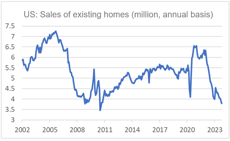 Finance4Learning | Han DE JONG | US: Sales of existing homes (million, annual basis)  