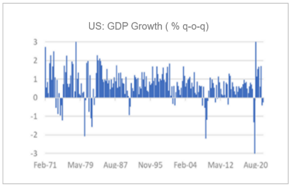 Finance4Learning | US: GDP Growth (% q-o-q)