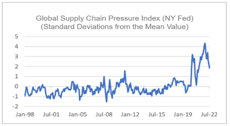 Finance4Learning | Global Supply Chain Pressure Index (NY Fed)