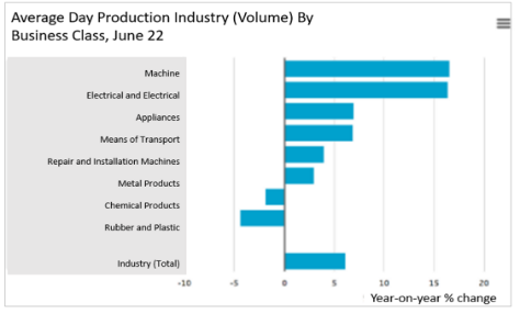 Finance4Learning | Average Day Production Industry (Volume) By Business Class, June 22