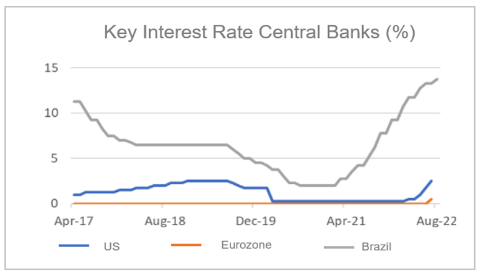 Finance4Learning | Key Interest Rate Central Banks (%)