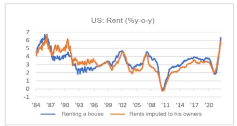 Finance4Learning | US: Rent (% y-o-y)