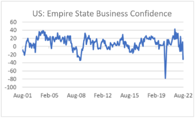 Finance4Learning | US: Empire State Business Confidence