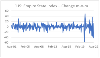 Finance4Learning | US: Empire State Index - Change m-o-m
