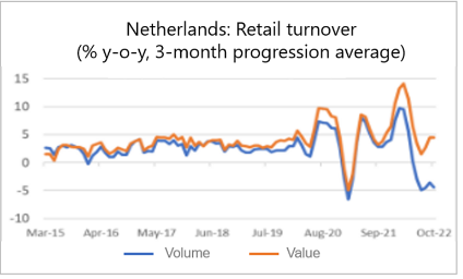 Finance4Learning |  Netherlands: Retail turnover (% y-o-y, 3-month progression average)