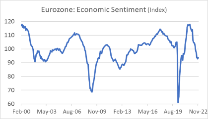Finance4Learning |  Eurozone: Economic Sentiment (Index)