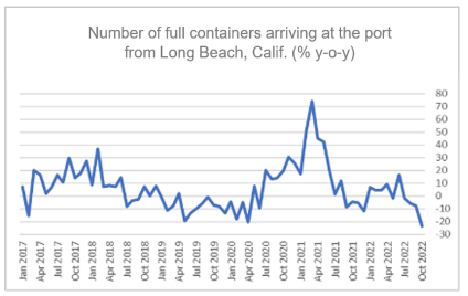 Finance4Learning |  Number of full containers arriving at the port from Long Beach, Calif. (% y-o-y)