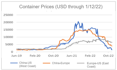 Finance4Learning | Container Prices (USD through 1/12/22)