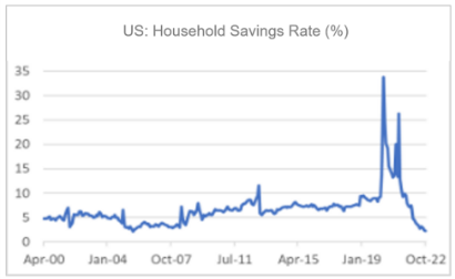 Finance4Learning | US: Household Savings Rate (%)