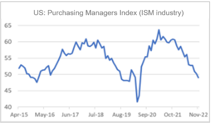 Finance4Learning |  US: Purchasing Managers Index (ISM industry)