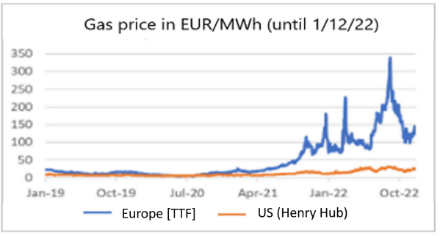 Finance4Learning |  Gas price on EUR/MWh (until 1/12/22)