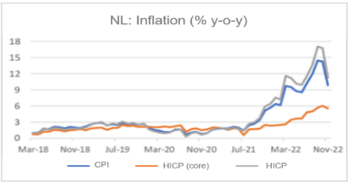 Finance4Learming | NL: Inflation (%y-o-y)