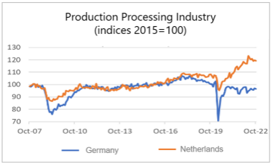 Finance4Learming | Production Processing Industry (indices 2015 = 100)