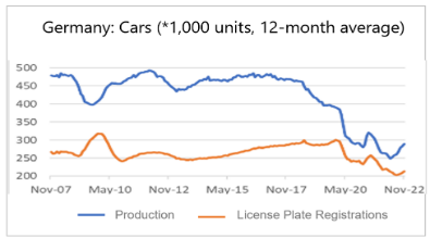 Finance4Learming | Germany: Cars (*1,000 units, 12-month average)