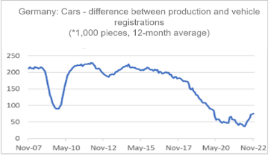 Finance4Learming | Germany: Cars - difference between production and vehicle registrations (*1,000 pieces, 12-month average)