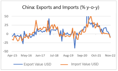 Finance4Learming | China: Exports and Imports (%y-o-y)