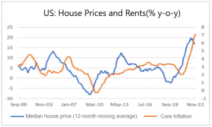 Finance4Learming | House Prices and Rents ( % y-o-y)